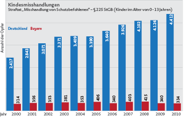 Statistiken über gewalt bei jugendlichen latinos