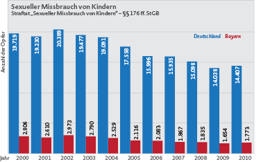 Statistiken über gewalt bei jugendlichen latinos