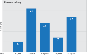 Diagramm "Alterverteilung": die Relation der Anzahl der wegen des Verdachts auf Misshandlung untersuchten Kinder zu ihrem Alter.