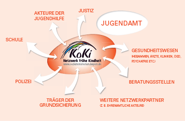 Grafische Darstellung der Vernetzung des Netzwerk frühe Kindheit mit seinen Partnern wie z.B. Jugendhilfe, Polizei oder Beratungsstellen.